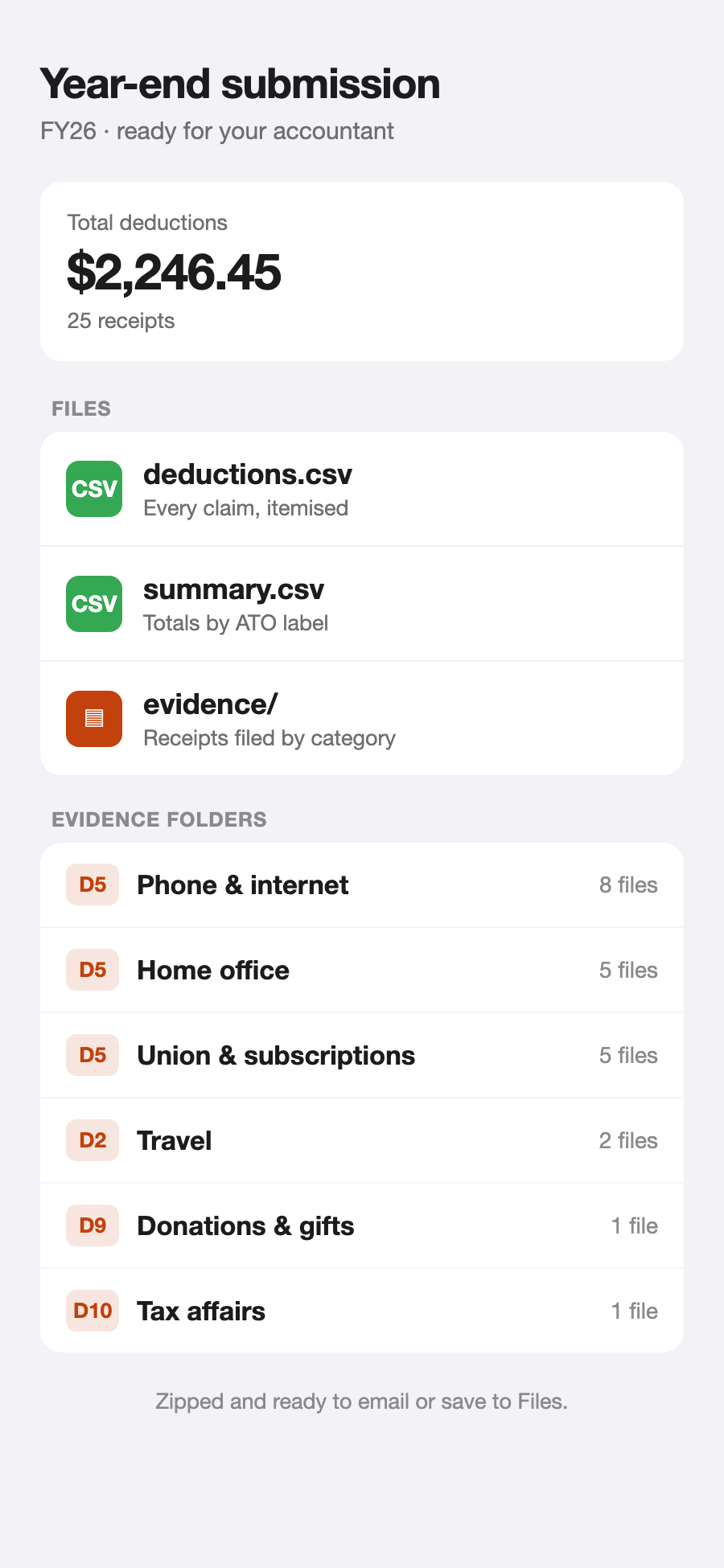 A year-end submission bundle: deductions and summary spreadsheets plus evidence filed by ATO category